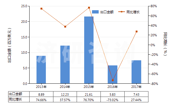 2013-2017年中國(guó)其他合成短纖＜85%棉混印花布（平米重＞170g）(HS55144900)出口總額及增速統(tǒng)計(jì)
